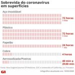 Coronavírus: como higienizar as compras do mercado ou da feira