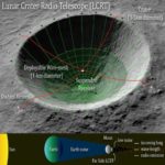Nasa quer construir radiotelescópio em cratera na face oculta da lua